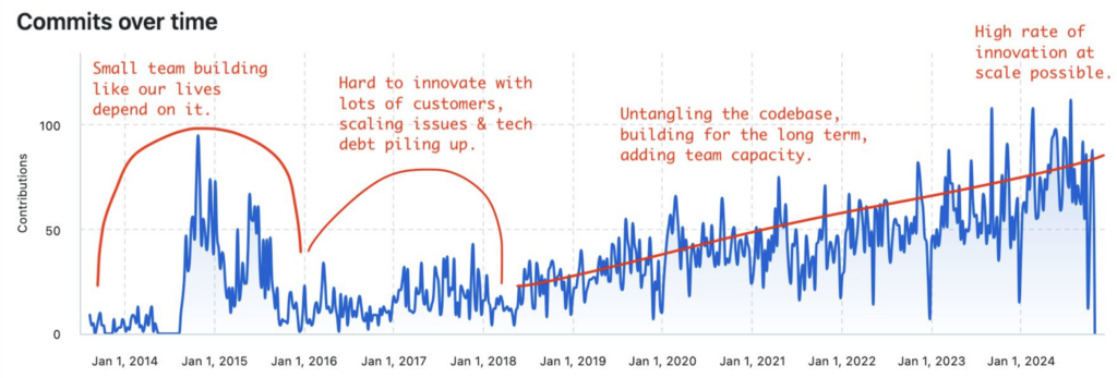 ChartMogul commits over time